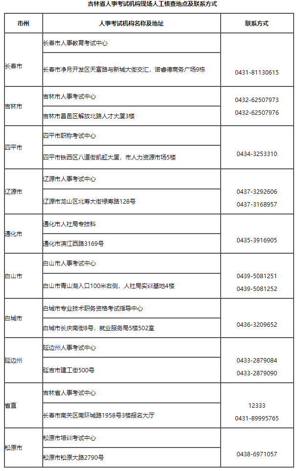 吉林省人事考試機構現場人工核查地點及聯系方式