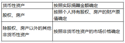 個人捐贈，這些稅收問題要知道