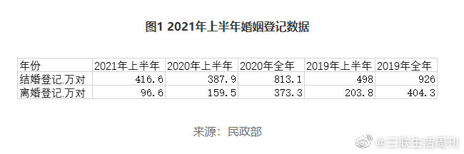 #全國上半年離婚人數減少5成# 離婚也是一種投資的失敗！