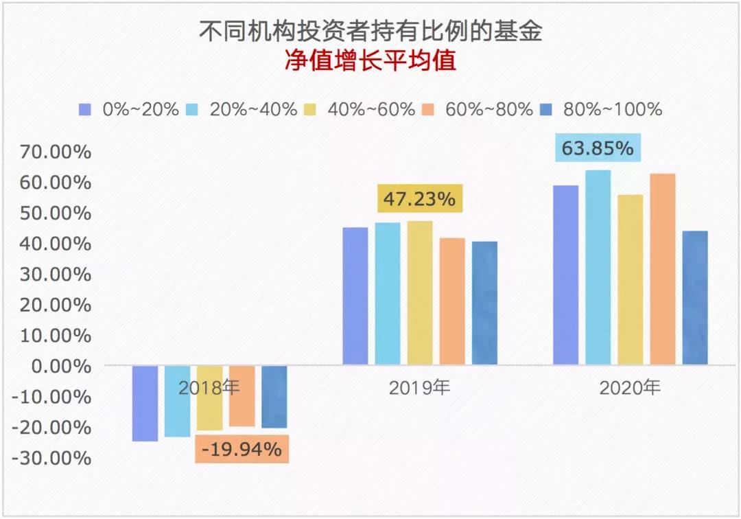【了解】跟著機構買基金 賺錢嗎？