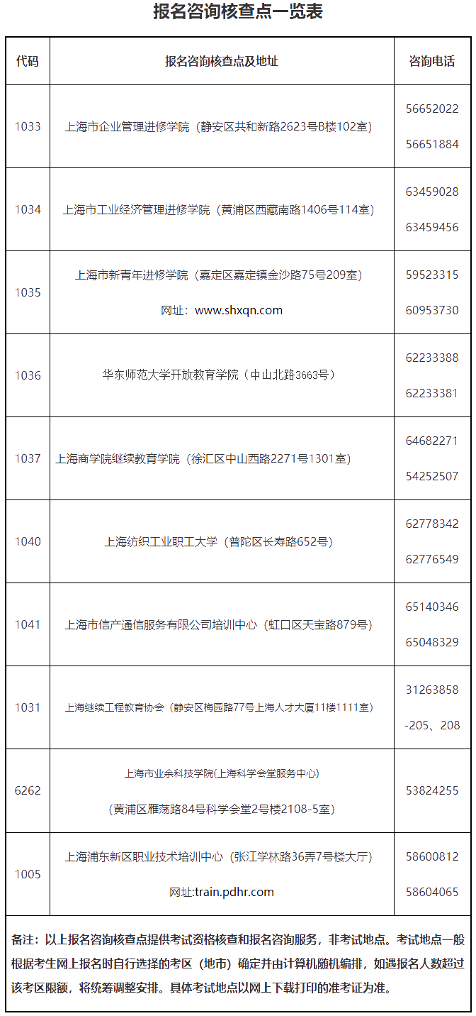 上海初中級經濟師報名資格審查
