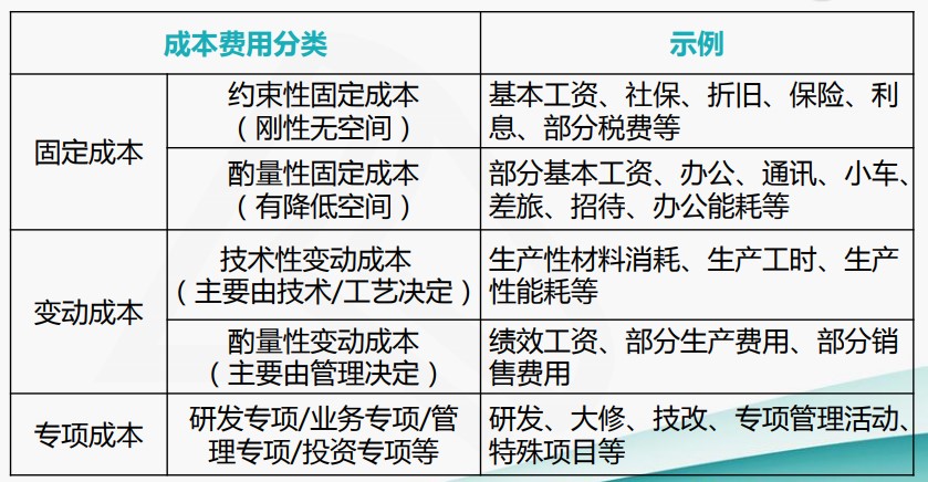 成本費用結構分析與管控技巧，一起來看！