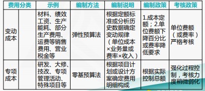 成本費用結構分析與管控技巧，一起來看！