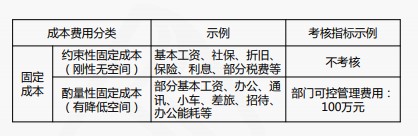 成本費用結構分析與管控技巧，一起來看！