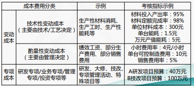 成本費用結構分析與管控技巧，一起來看！