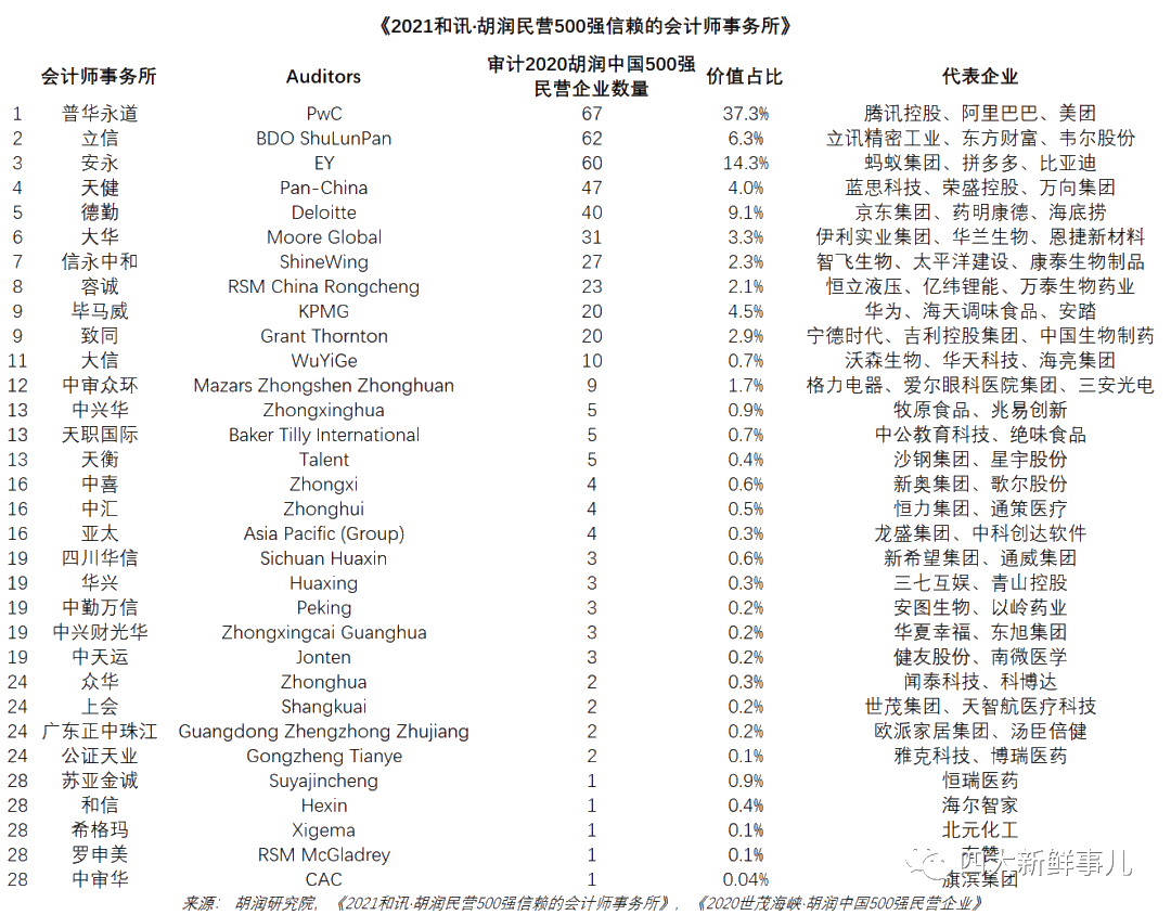 微信圖片2021胡潤民營500強信賴會計師事務(wù)所新鮮出爐！四大排名如何？