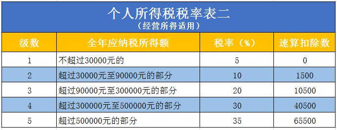 個(gè)人獨(dú)資企業(yè)要交哪些稅，怎么算？