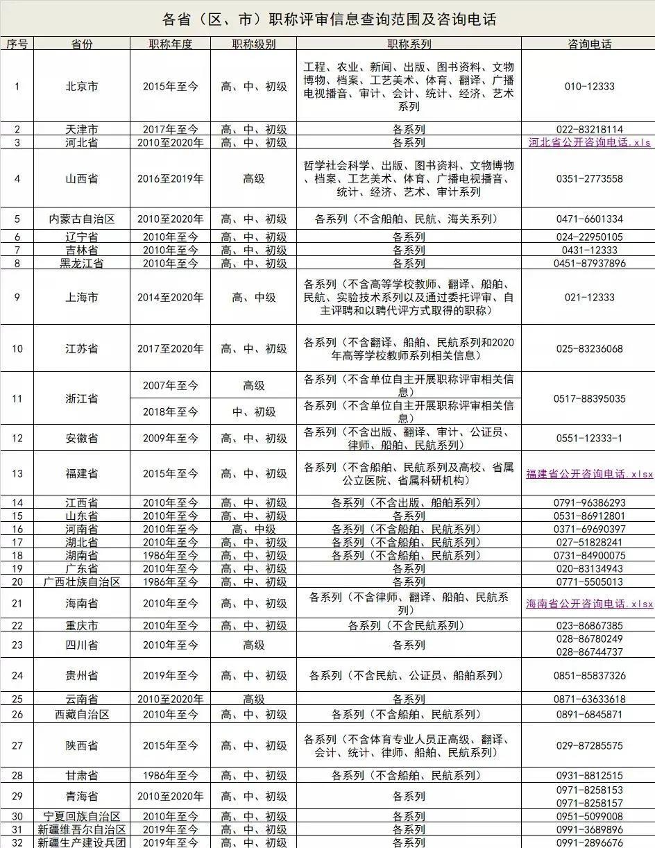 人社部官宣！職稱信息全國聯網！