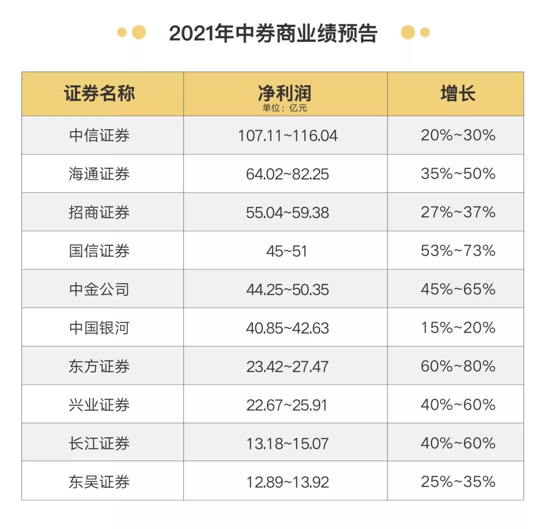 券商行業(yè)宣布漲薪50%！應屆生月薪3萬8！
