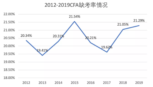 CFA棄考率曝光！一定不要棄考！