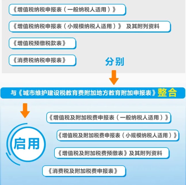 增值稅、消費(fèi)稅與附加稅費(fèi)申報(bào)表整合，這5個(gè)問題必須要知道