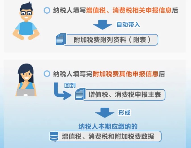 增值稅、消費(fèi)稅與附加稅費(fèi)申報(bào)表整合，這5個(gè)問題必須要知道