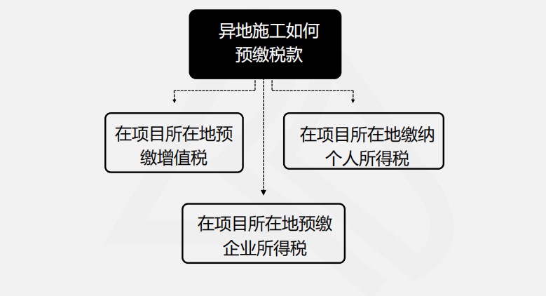 【實(shí)操干貨】建筑施工企業(yè)所得稅季度預(yù)繳申報