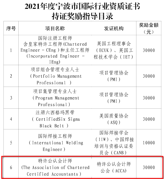 利好！寧波2021國(guó)際行業(yè)資質(zhì)證書(shū)持證獎(jiǎng)勵(lì)第二批申請(qǐng)啟動(dòng)