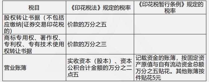 印花稅法與印花稅暫行條例四大變化，你都了解嗎？