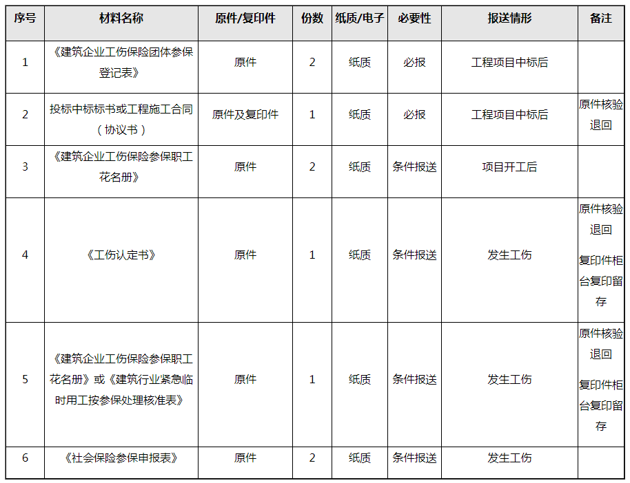 建筑企業工傷保險團體參保這樣操作！
