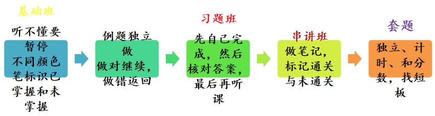中級經濟師學習重點