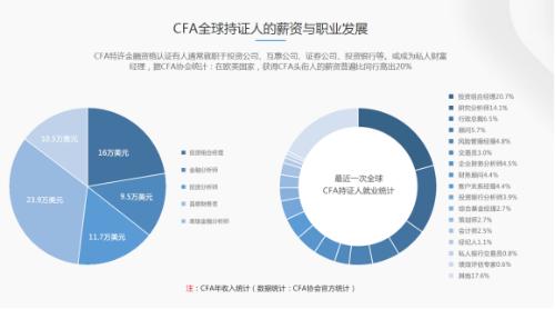 身邊的人都在考CFA 我要考嗎？