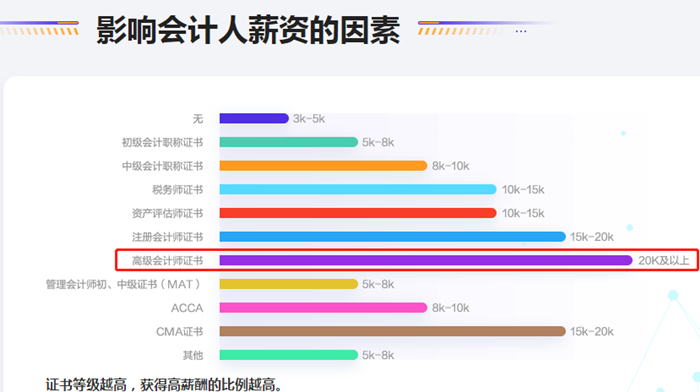 關注：拿下高級會計師后 工資能漲多少？