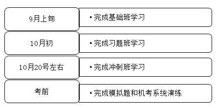 經濟師復習時間節點