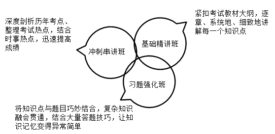 經濟師課程學習方略