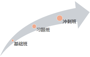 中級經濟師工商管理備考