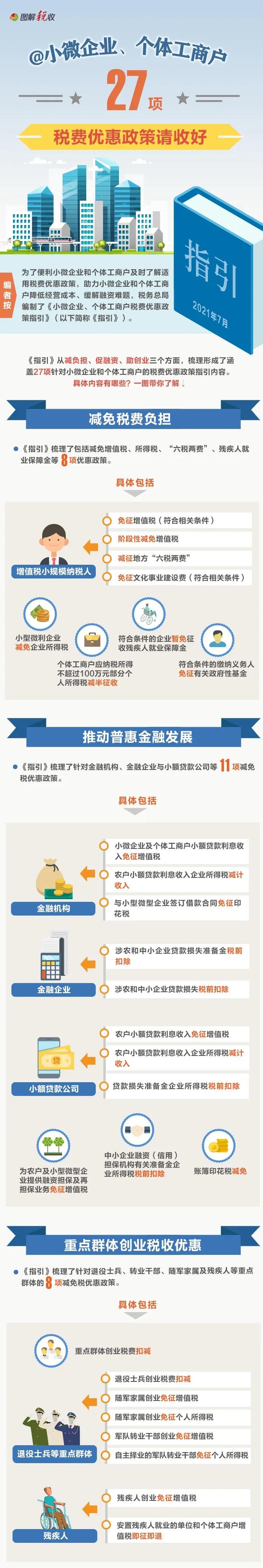 @小微企業、個體工商戶：27項稅費優惠政策超全整理