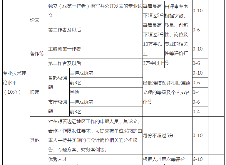 浙江2021年高會評審要求發表幾篇論文？
