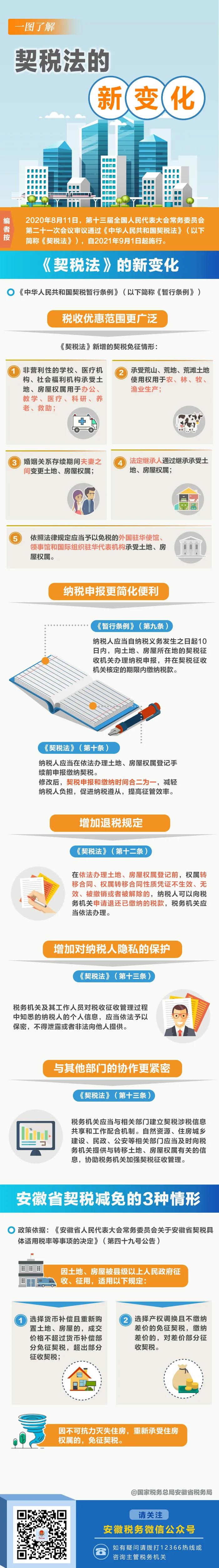 關注！一圖了解契稅法的新變化