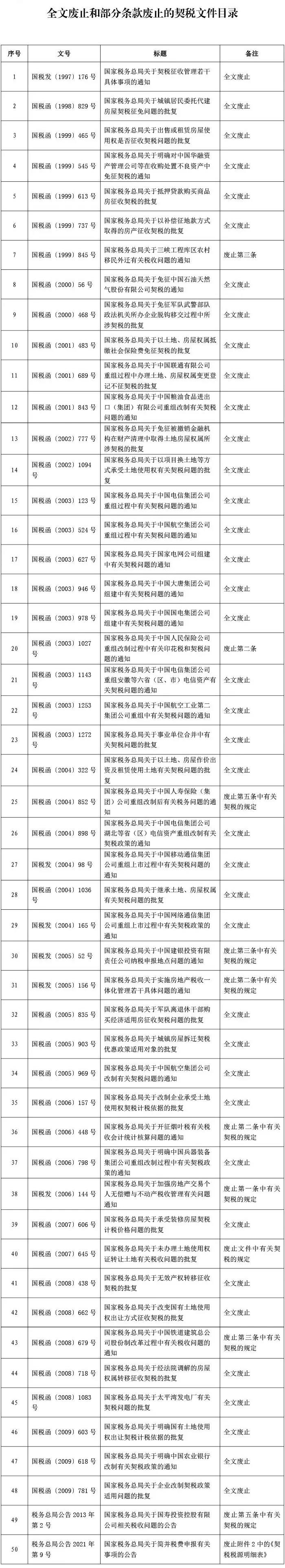 注意！9月1日起，這些契稅文件全文廢止或部分條款廢止