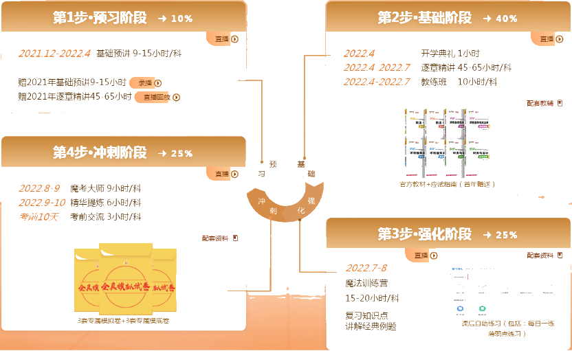 學習階段
