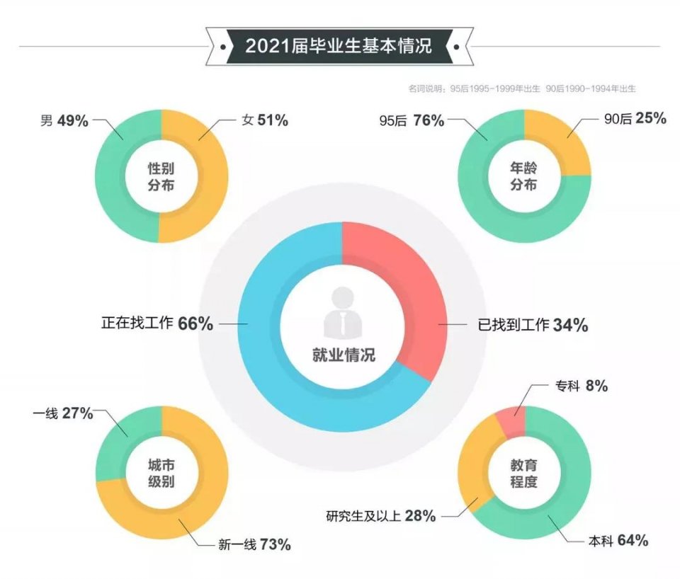2021高校畢業(yè)生就業(yè)報告發(fā)布！國際化人才競爭愈發(fā)激烈！