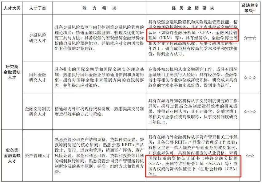 官宣！CFA證書再次被列入國內(nèi)緊缺人才！又一次驚嘆了！