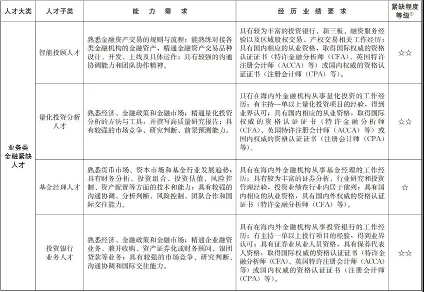 官宣！CFA證書再次被列入國內(nèi)緊缺人才！又一次驚嘆了！