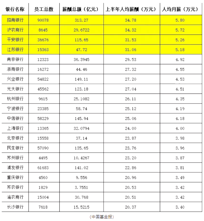 這些銀行竟然人均月薪5.8萬！加薪加到手軟！