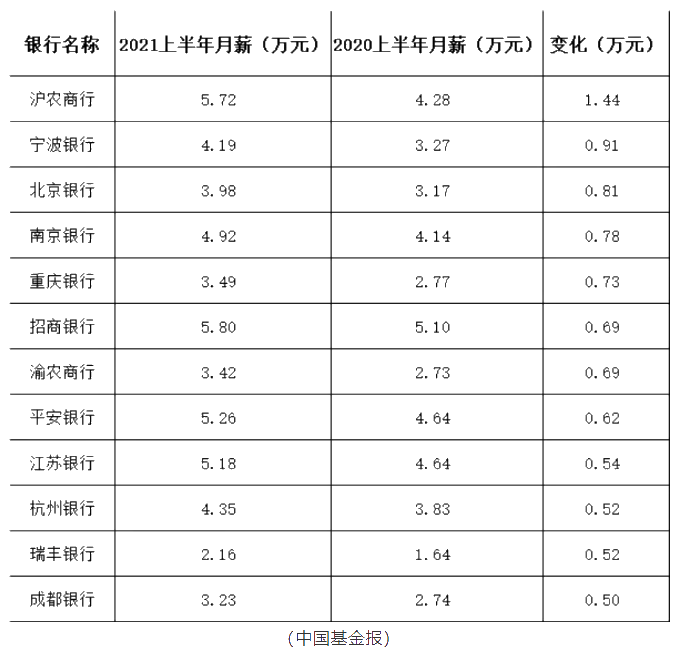 這些銀行竟然人均月薪5.8萬！加薪加到手軟！