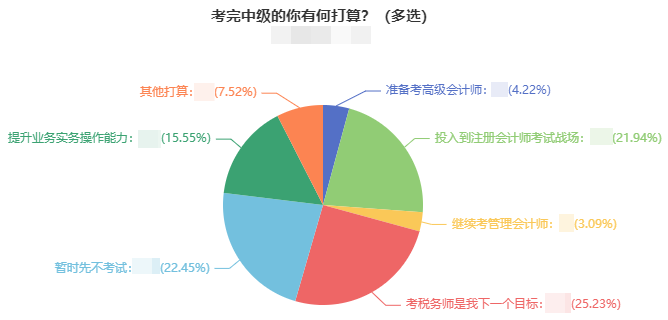 2021年中級會計考試結束后 近一半考生轉戰這兩大考試！