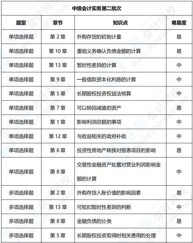 2021年中級會計職稱《中級會計實務》考點總結（第二批）