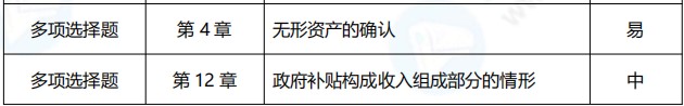 2021年中級會計職稱《中級會計實務》考點總結（第二批）