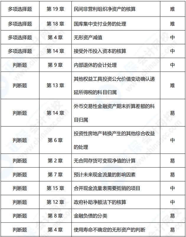 2021年中級會計職稱《中級會計實務》考點總結（第二批）