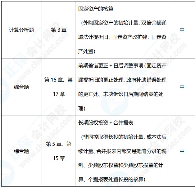 2021年中級會計職稱《中級會計實務》考點總結（第二批）