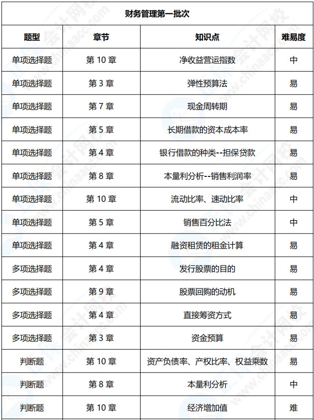 2021年中級會計職稱《財務管理》考點總結（第一批）