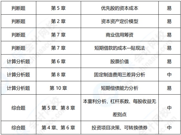 2021年中級會計職稱《財務管理》考點總結（第一批）