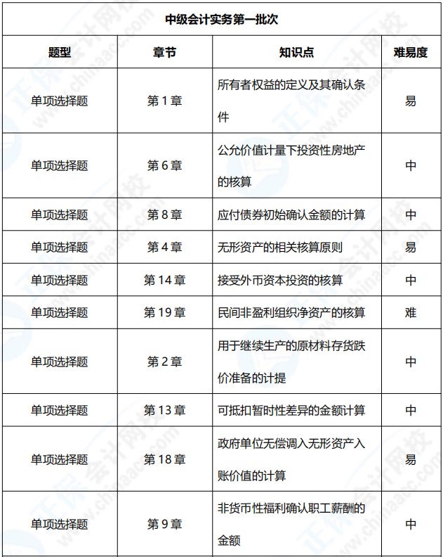 2021年中級會計職稱《中級會計實務》涉及考點總結（第一批）