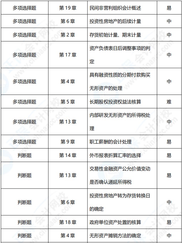 2021年中級會計職稱《中級會計實務》涉及考點總結（第一批）