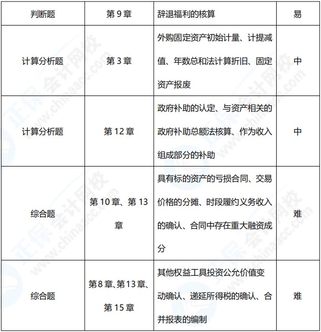 2021年中級會計職稱《中級會計實務》涉及考點總結（第一批）