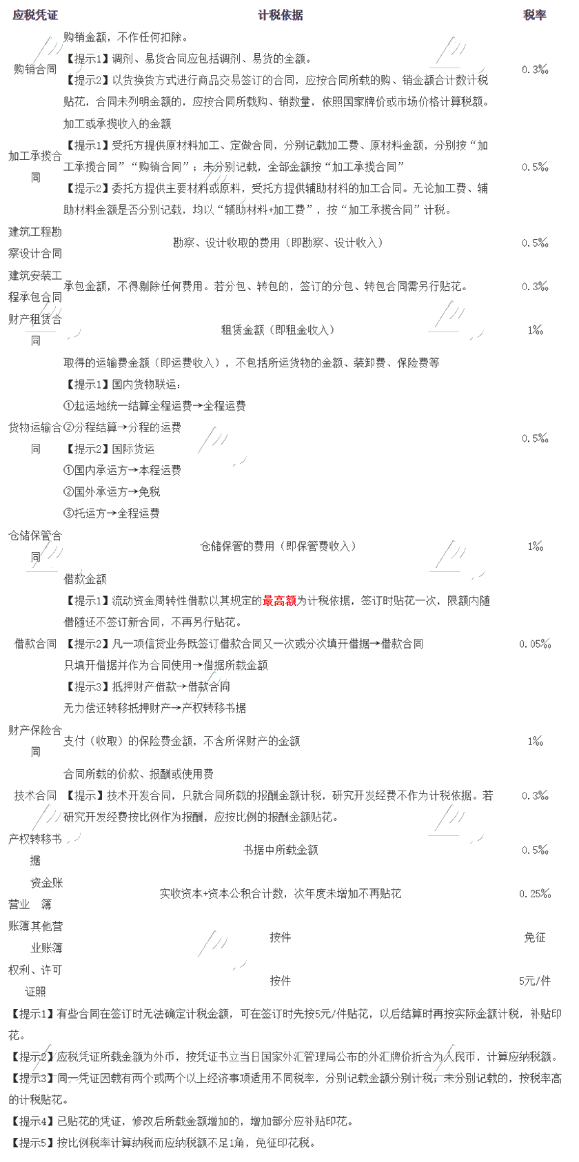 印花稅的計稅依據(jù)及稅率
