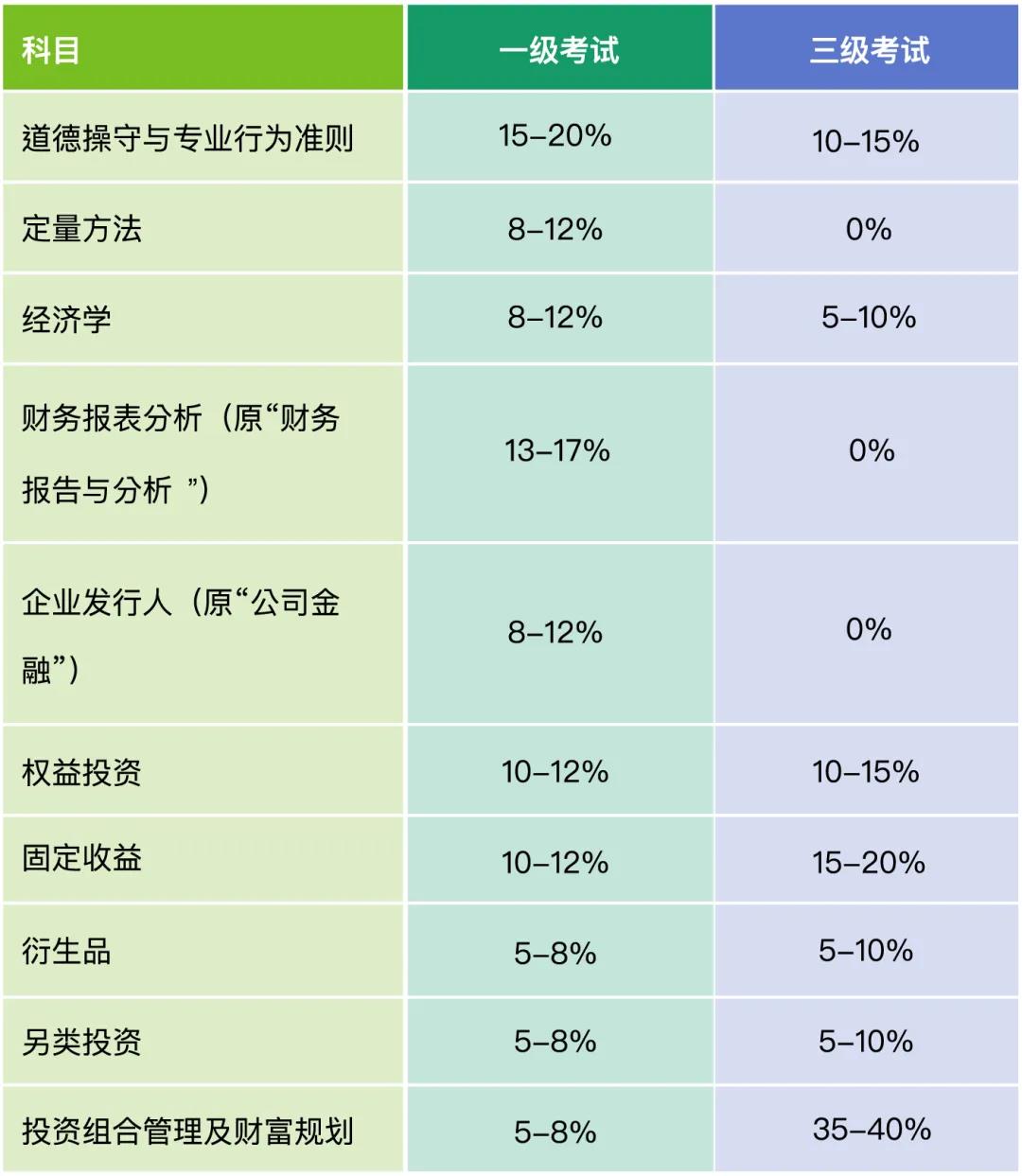 報(bào)名指南：2022年5月CFA考試報(bào)名攻略 立即來確認(rèn)！