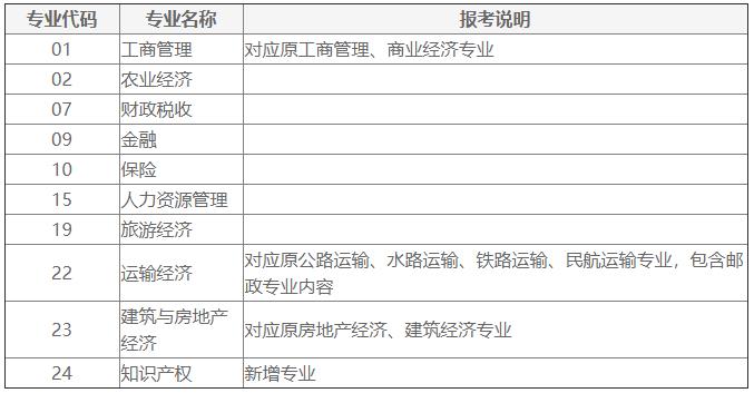 經濟師報考專業調整