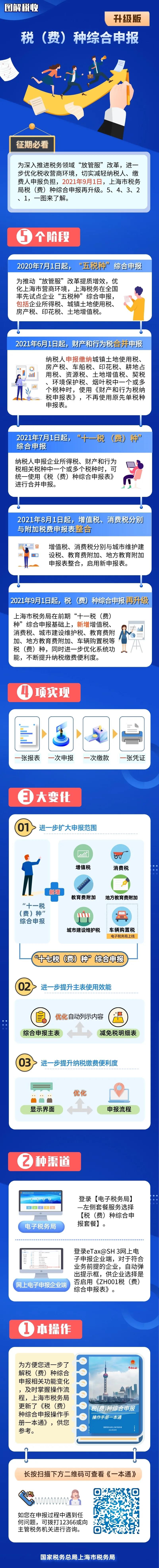 本月稅（費）種綜合申報再升級！操作、要點一圖了解